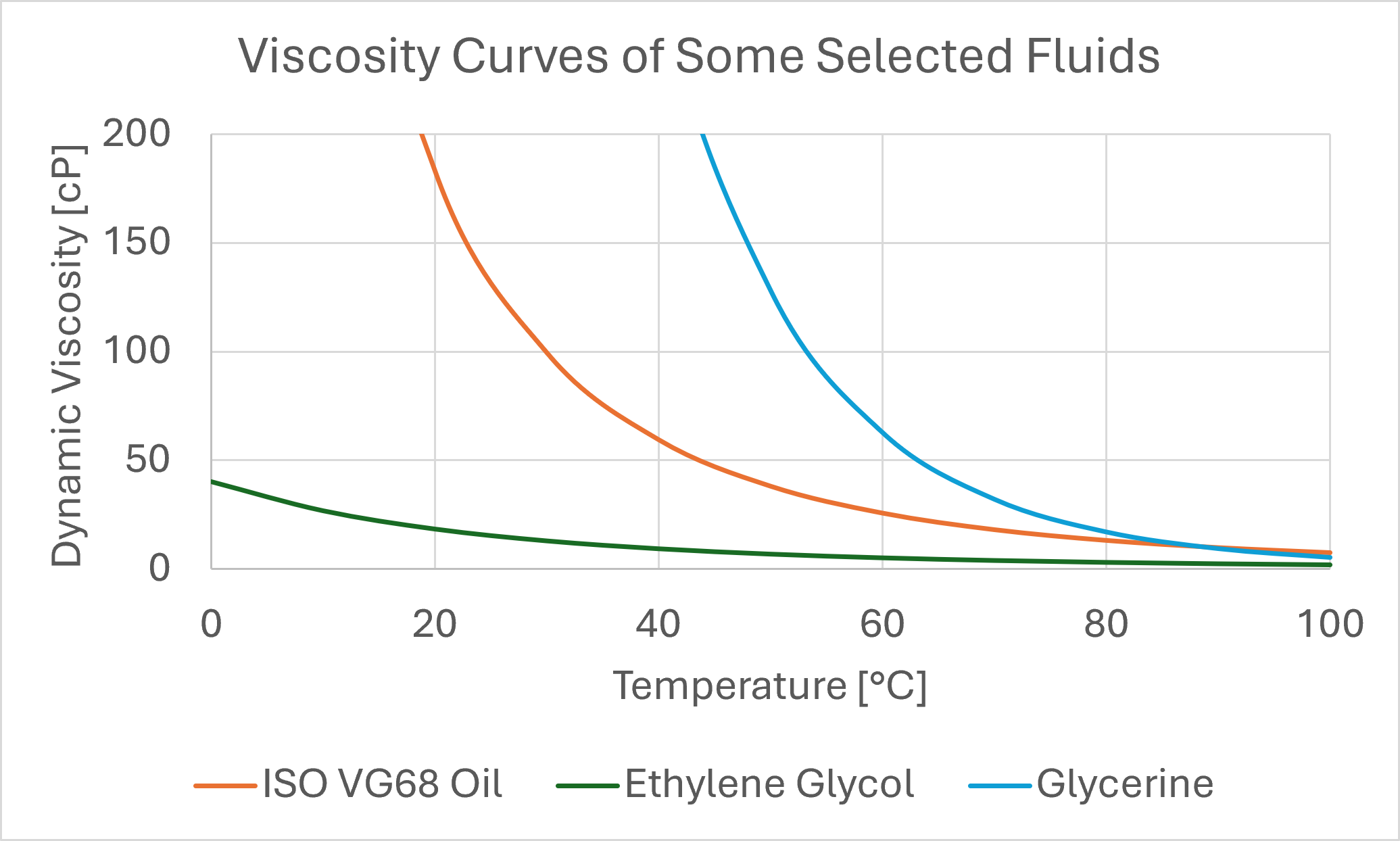 Graph Two